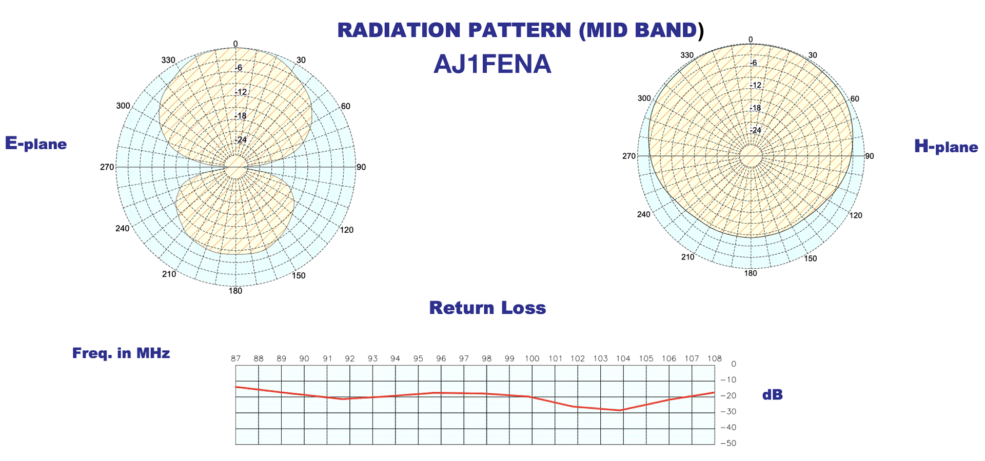 Radiation Pattern for AJ1FENA